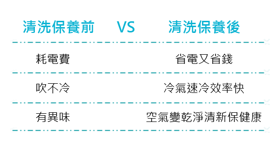 冷氣維修冷氣不冷保養前後